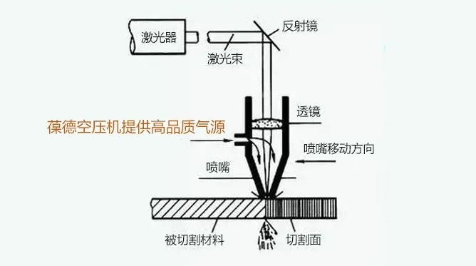 空壓機技術(shù)應(yīng)用：激光切割為什么需要清潔干燥的壓縮空氣？