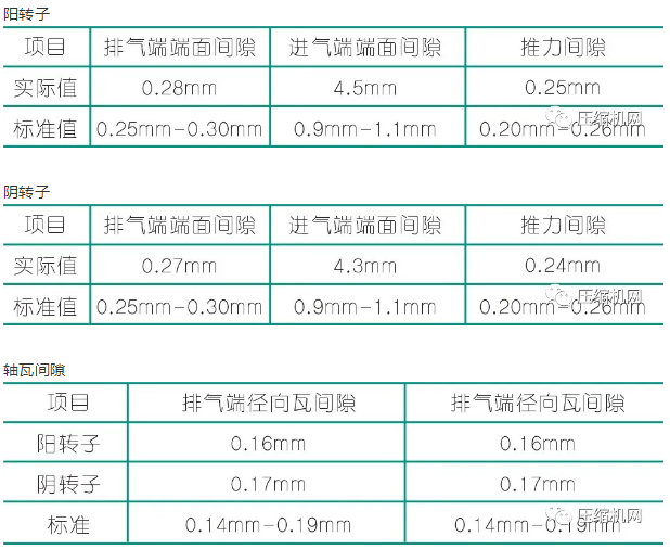 噪音異常：壓縮機頭拆解數(shù)次，換了兩套轉(zhuǎn)子找到問題根源