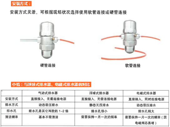 壓縮機附件推薦：“0氣耗”機械浮球式自動輸水器、手自一體自動輸水器、氣動式自動輸水器