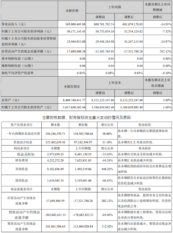 壓縮機上市公司2020年第一季度業(yè)績報告（合集）