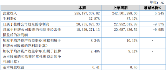 壓縮機上市公司2020年第一季度業(yè)績報告（合集）