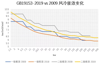 關(guān)于《容積式空氣壓縮機能效限定值和能效等級》GB19153-2019解讀