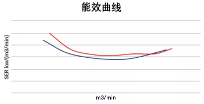 關(guān)于《容積式空氣壓縮機能效限定值和能效等級》GB19153-2019解讀