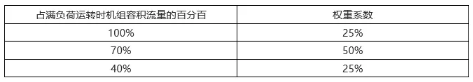 關(guān)于《容積式空氣壓縮機能效限定值和能效等級》GB19153-2019解讀