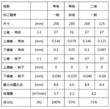 解決內(nèi)泄漏：加工精度對壓縮性能的影響