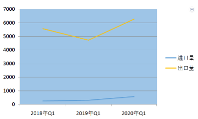 壓縮機工業(yè)經(jīng)濟數(shù)據(jù)分析：2020年1月至3月氣體進出口數(shù)據(jù)淺析