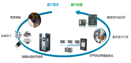 空氣壓縮機(jī)還能“吹”出“仙氣”冰激凌？