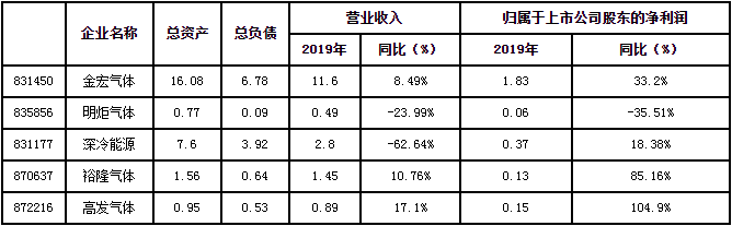 壓縮機(jī)行業(yè)工業(yè)經(jīng)濟(jì)資訊：2019年中小型工業(yè)氣體公司財(cái)報(bào)披露 凈利潤多實(shí)現(xiàn)正增長