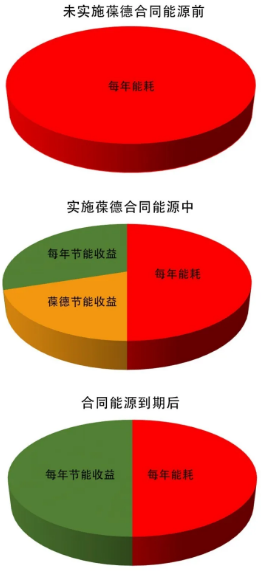 空壓機(jī)合同能源管理，選葆德，更放心！