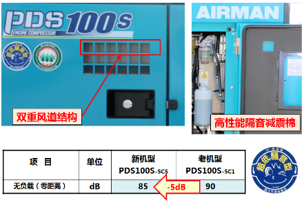 復(fù)盛埃爾曼推出全新一代PDS100S空壓機(jī)