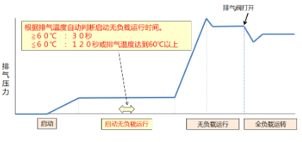 復(fù)盛埃爾曼推出全新一代PDS100S空壓機(jī)