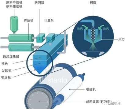 熔噴布用氣和螺桿鼓風(fēng)機(jī)不得不說的故事