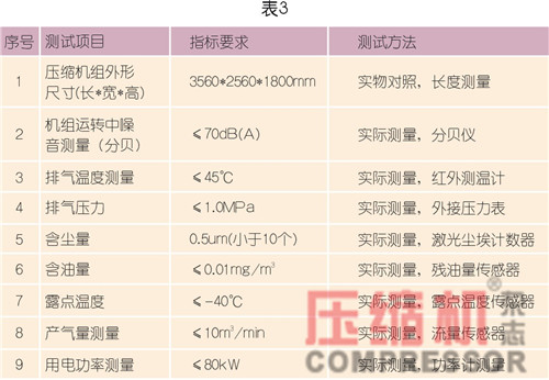 空壓機(jī)設(shè)備驗(yàn)收依據(jù)及測(cè)量要點(diǎn)淺議