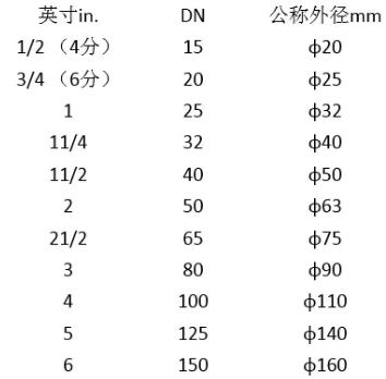 這是DN、De和Φ最清晰的解釋了！