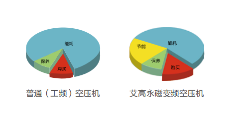 艾高空壓機(jī)倚天劍系列推介