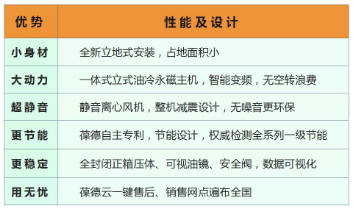 葆德空壓機(jī)天琴-α全系列達(dá)到新國標(biāo)一級能效