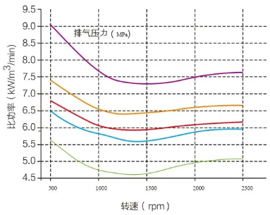 捷豹ZLS Hi+系列空壓機，節(jié)能效果顯著，高達50%！