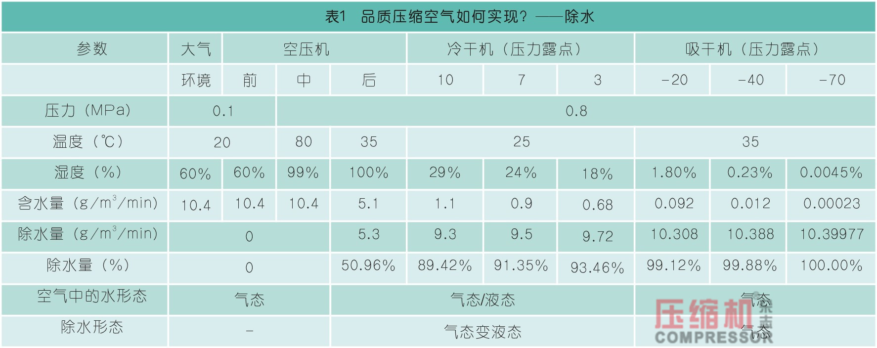 干燥技術(shù)在壓縮空氣中的應(yīng)用<一>