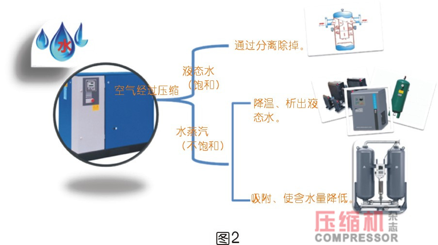 干燥技術(shù)在壓縮空氣中的應(yīng)用<一>