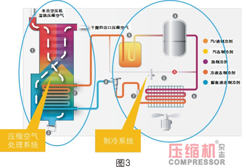 干燥技術(shù)在壓縮空氣中的應(yīng)用<一>