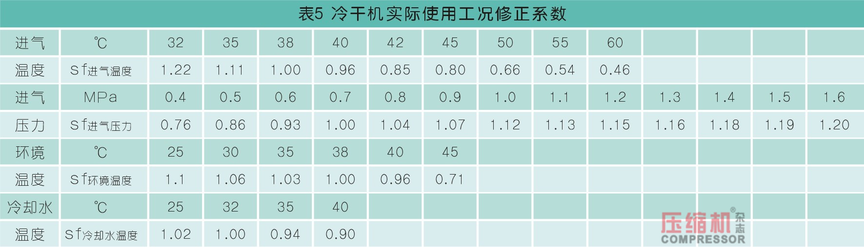 干燥技術(shù)在壓縮空氣中的應(yīng)用<一>