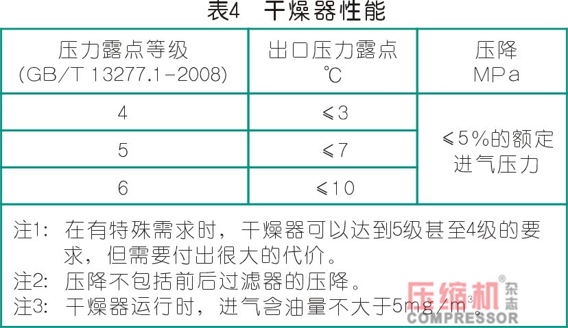 干燥技術(shù)在壓縮空氣中的應(yīng)用<一>