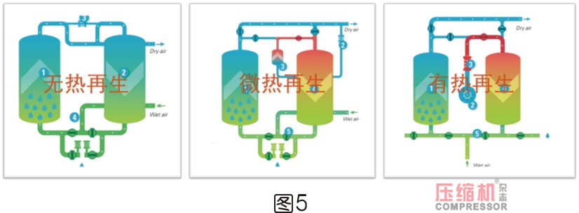 干燥技術(shù)在壓縮空氣中的應(yīng)用<一>