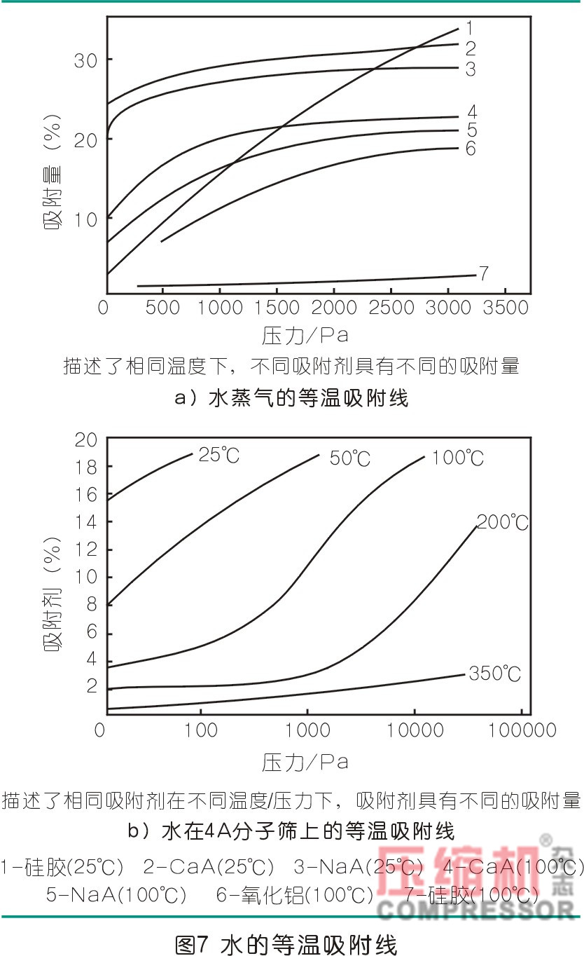 干燥技術(shù)在壓縮空氣中的應(yīng)用<一>