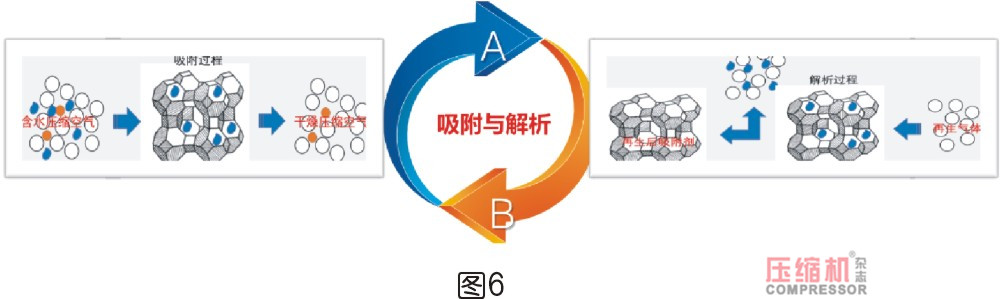 干燥技術(shù)在壓縮空氣中的應(yīng)用<一>