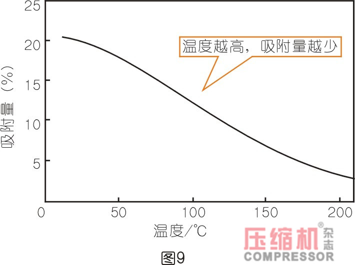 干燥技術(shù)在壓縮空氣中的應(yīng)用<一>