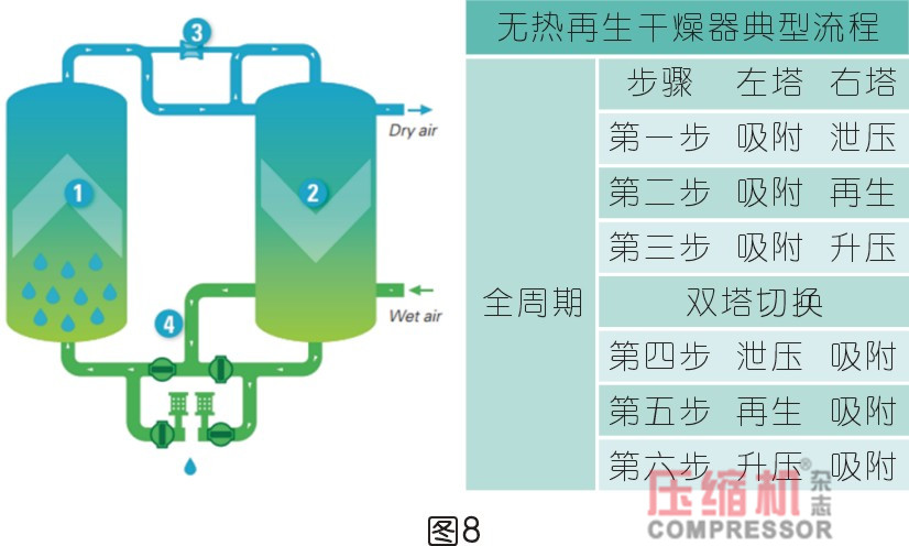 干燥技術(shù)在壓縮空氣中的應(yīng)用<一>