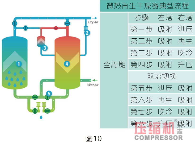 干燥技術(shù)在壓縮空氣中的應(yīng)用<一>