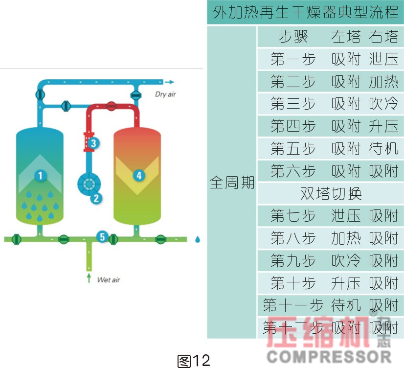 干燥技術(shù)在壓縮空氣中的應(yīng)用<一>