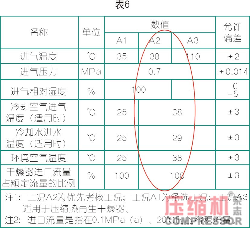 干燥技術(shù)在壓縮空氣中的應(yīng)用<一>