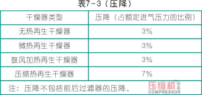 干燥技術(shù)在壓縮空氣中的應(yīng)用<一>