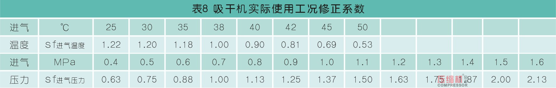 干燥技術(shù)在壓縮空氣中的應(yīng)用<一>