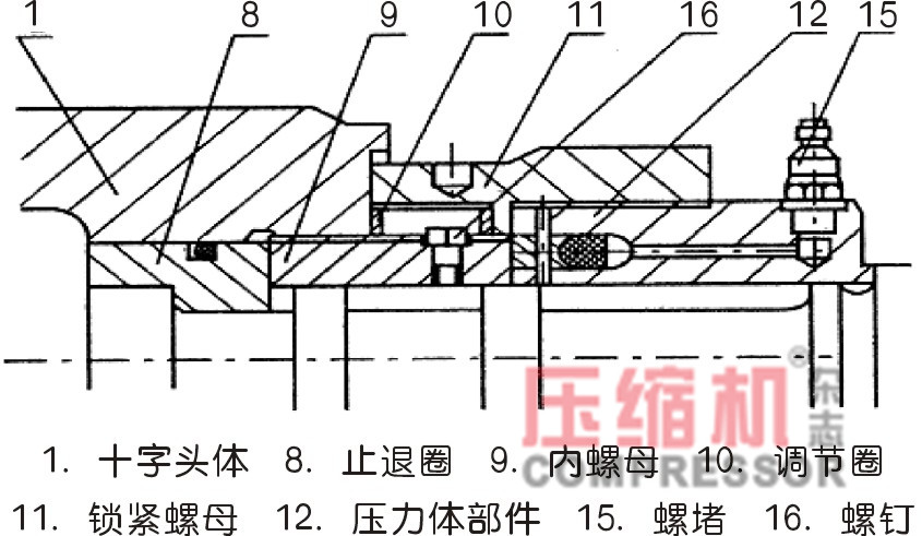 往復(fù)式壓縮機(jī)活塞桿松動故障分析