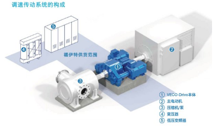 壓縮機市場動態(tài)：全球首套福伊特機電一體化行星調(diào)速裝置VECO-Drive順利投產(chǎn)