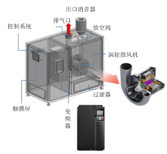 英威騰Goodrive350變頻器助力空氣懸浮鼓風機高效節(jié)能