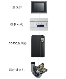 英威騰Goodrive350變頻器助力空氣懸浮鼓風機高效節(jié)能