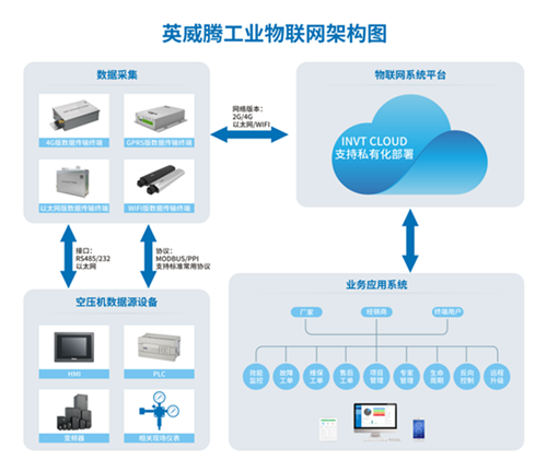 英威騰空壓機(jī)物聯(lián)網(wǎng)平臺(tái)助力企業(yè)降本增效