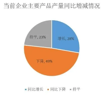 壓縮機工業(yè)經(jīng)濟：一季度氣體分離及液化設(shè)備產(chǎn)量完成15300臺