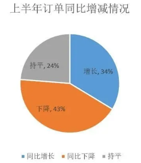 壓縮機工業(yè)經(jīng)濟：一季度氣體分離及液化設(shè)備產(chǎn)量完成15300臺