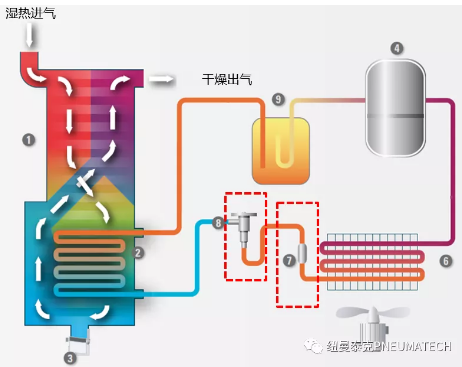 紐曼泰克壓縮機僅用簡單幾步，解決冷干機常見小故障