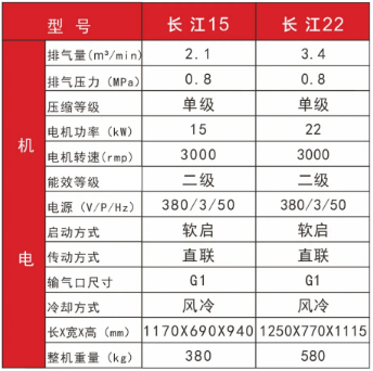 紅五環(huán)新品：長(zhǎng)江系列空壓機(jī)，集各大高配于一身