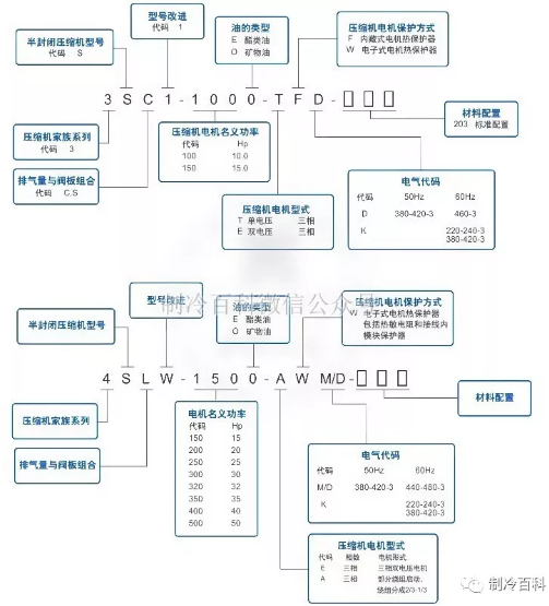 谷輪壓縮機(jī)型號(hào)說明與匹數(shù)算法