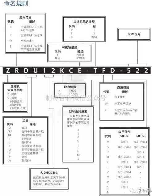 谷輪壓縮機(jī)型號(hào)說明與匹數(shù)算法