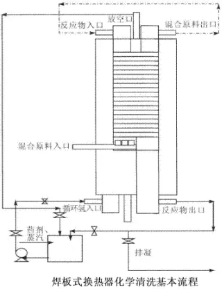 換熱器除垢方法大集錦，不要錯過！