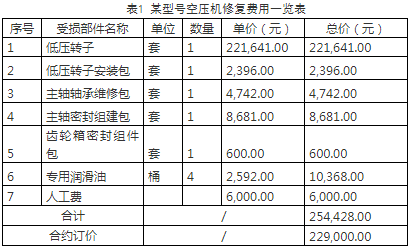 空壓機(jī)明明買了保險(xiǎn)，出事后保險(xiǎn)公司卻不賠！就當(dāng)花23萬買個(gè)教訓(xùn)