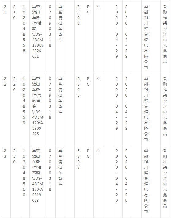 華能銅川照金煤電有限公司燃料機務現(xiàn)場車輛備件采購